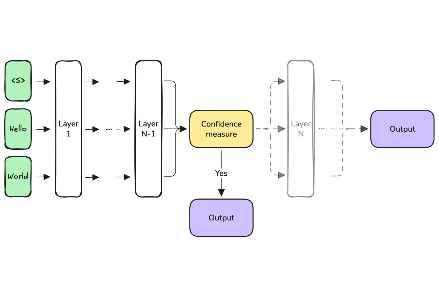 Exploring Monotonicity in Early-Exiting Language Models