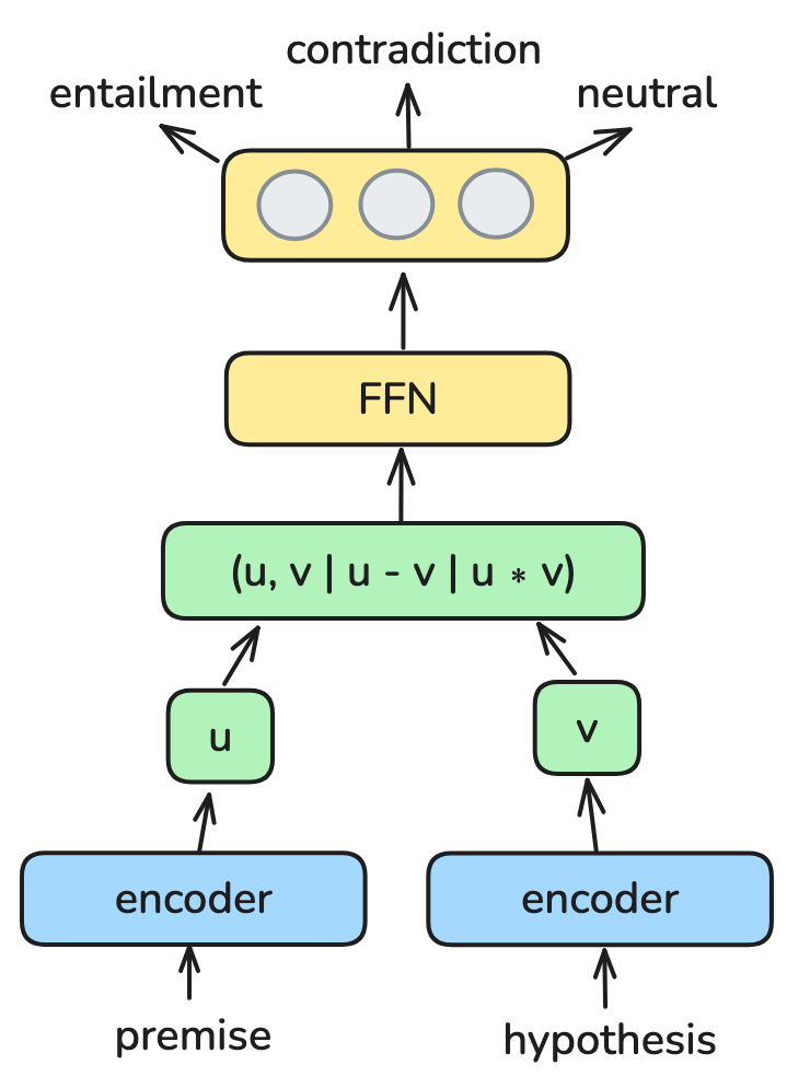 Learning Sentence Representations with NLI